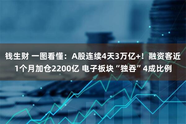 钱生财 一图看懂：A股连续4天3万亿+！融资客近1个月加仓2200亿 电子板块“独吞”4成比例